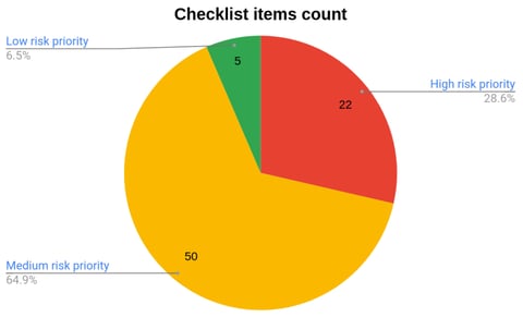 GWS security audit example