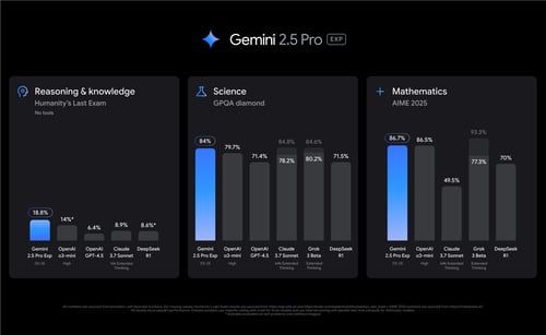 Performance graphs for Gemini 2.5 Pro
