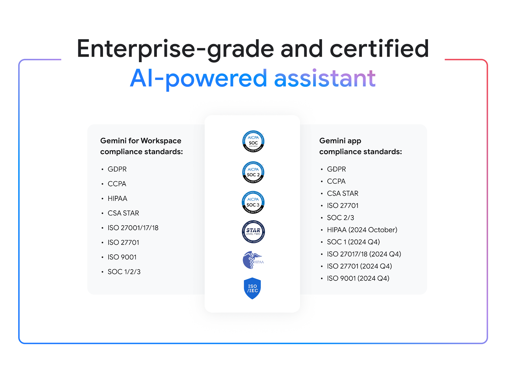 Security and privacy Gemini for Workspace