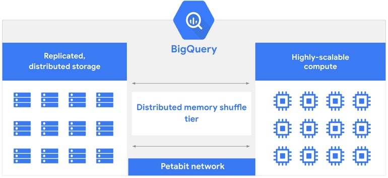 bigquery-architecture-example