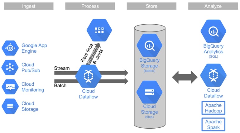 bigquery-four-variables
