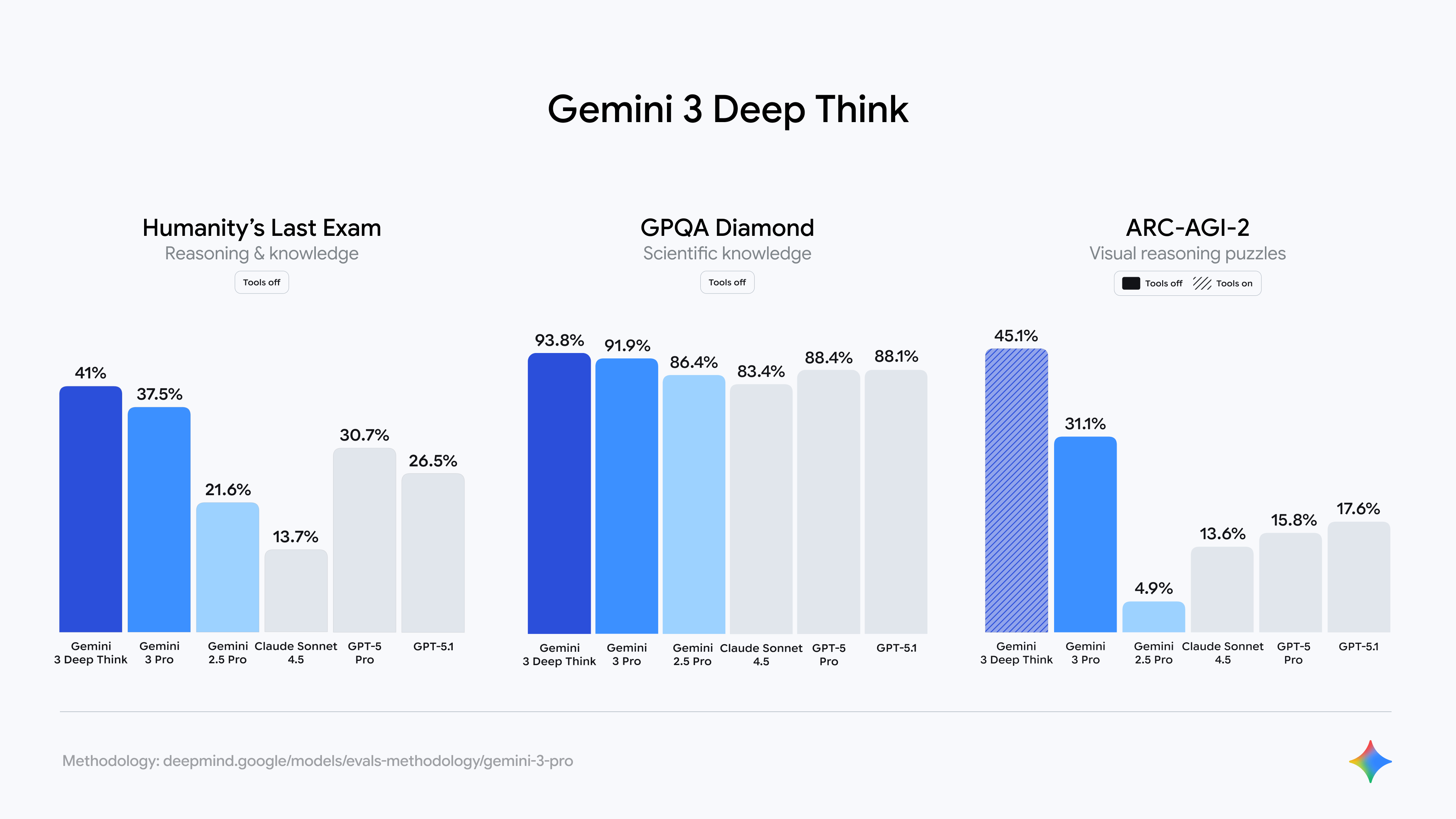 final-blog-evaluation-gemini3-revolgy-blog