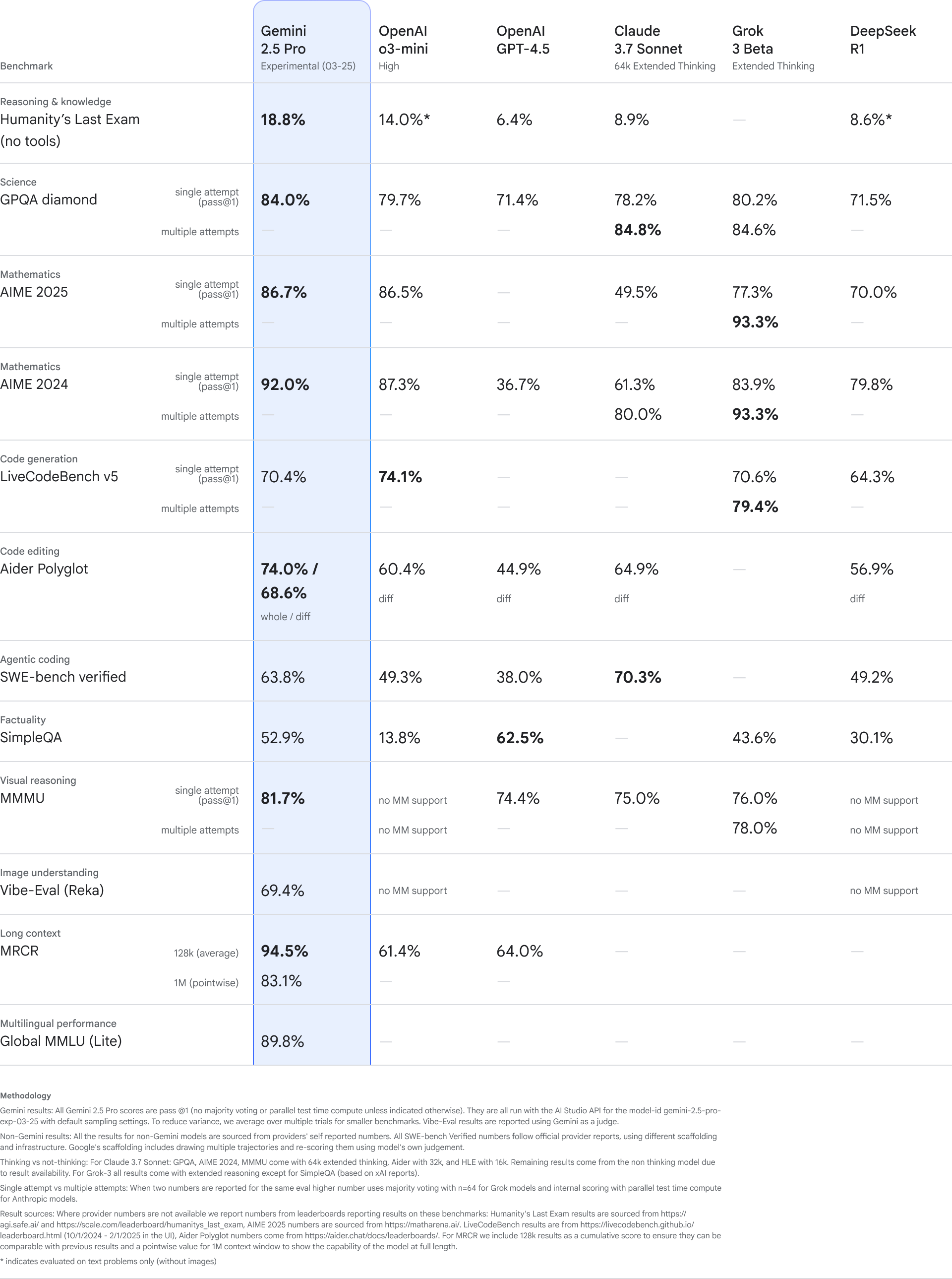 A chart with benchmarks for Gemini 2.5 Pro