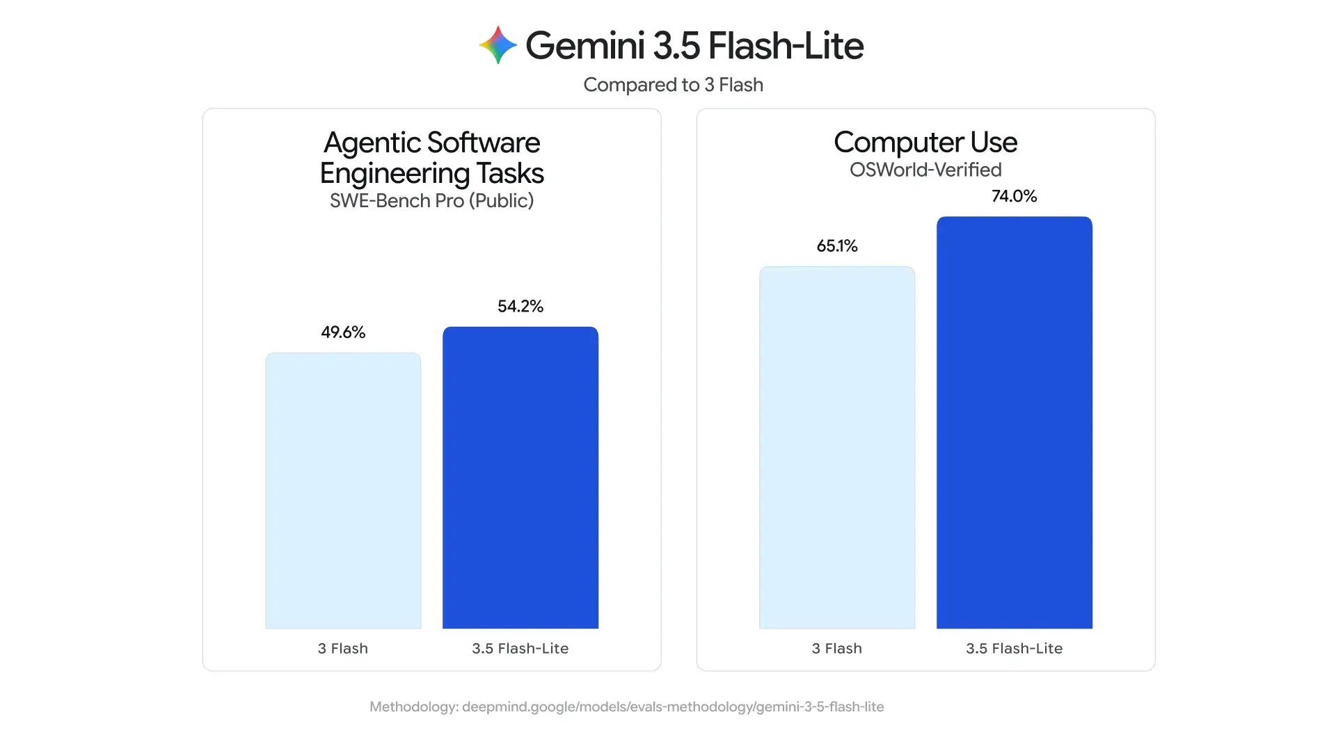 gemini-3-5-flash-lite__evals__co.width-2000.format-webp_6AiRvQV