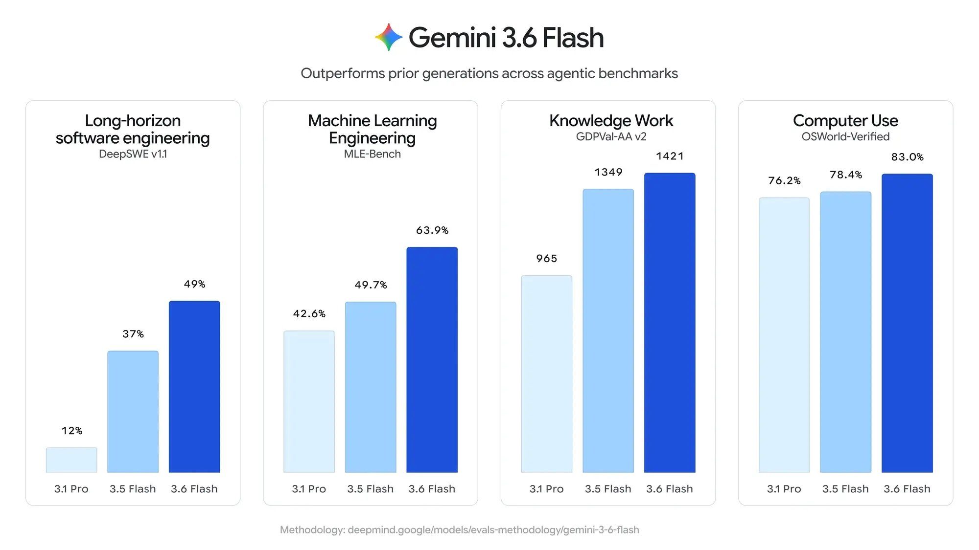 gemini-3-6-flash__evals__figure-.width-2000.format-webp